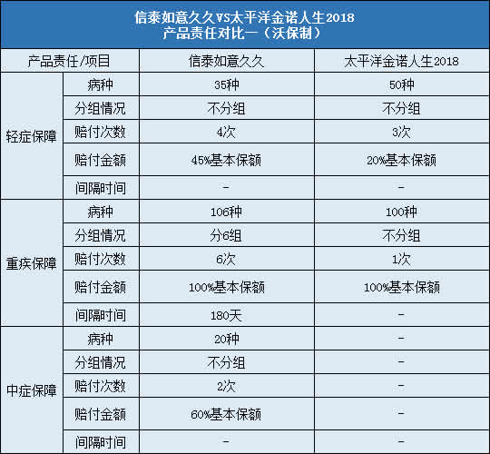 信泰如意久久,太平洋金诺人生2018