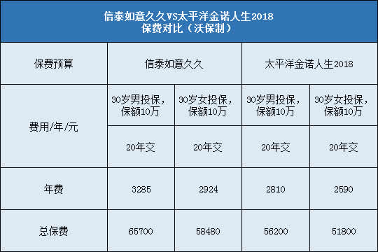 信泰如意久久,太平洋金诺人生2018