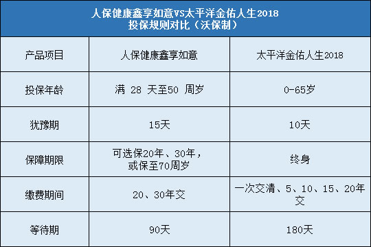 人保健康鑫享如意,太平洋金佑人生2018