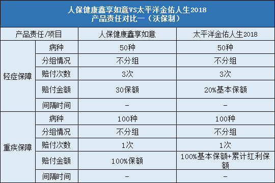 人保健康鑫享如意,太平洋金佑人生2018