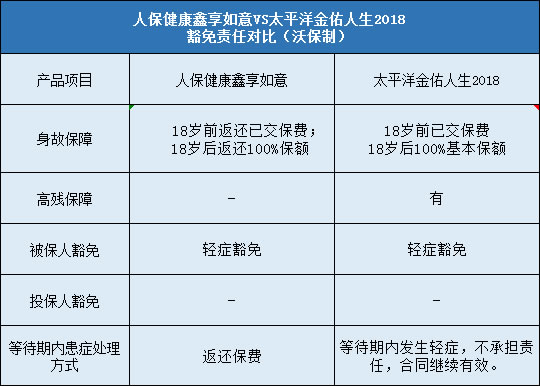 人保健康鑫享如意,太平洋金佑人生2018