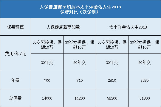 人保健康鑫享如意,太平洋金佑人生2018