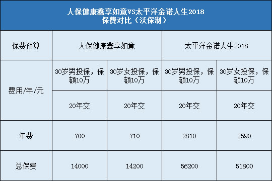 人保健康鑫享如意,太平洋金诺人生2018