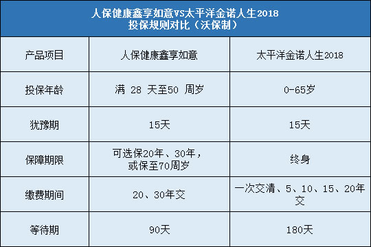 人保健康鑫享如意,太平洋金诺人生2018