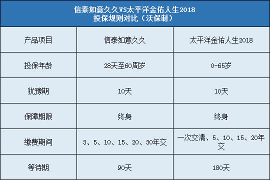 信泰如意久久,太平洋金佑人生2018