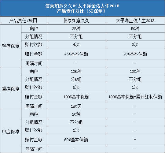 信泰如意久久,太平洋金佑人生2018