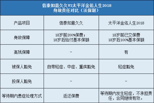 信泰如意久久,太平洋金佑人生2018