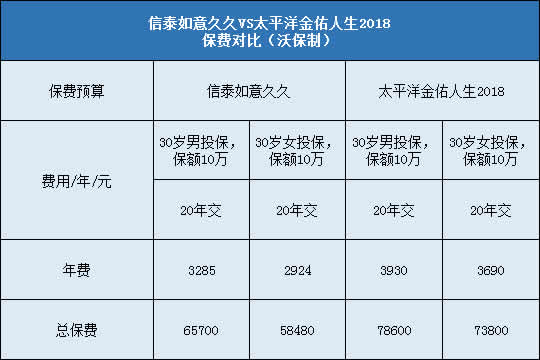 信泰如意久久,太平洋金佑人生2018