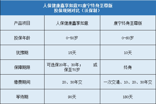 人保健康鑫享如意，国寿康宁终身至尊版