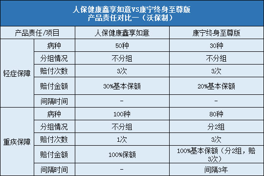 人保健康鑫享如意，国寿康宁终身至尊版