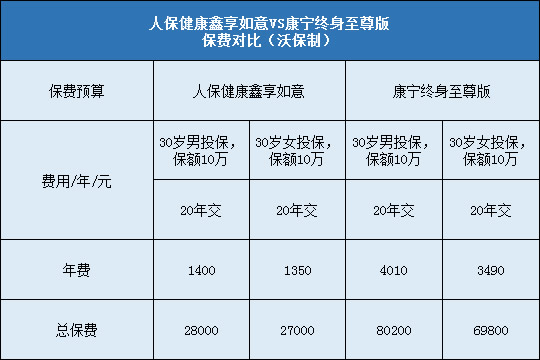 人保健康鑫享如意，国寿康宁终身至尊版