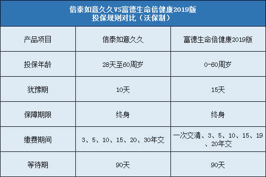 信泰如意久久,富德生命倍健康2019