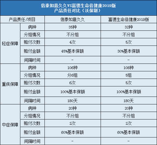 信泰如意久久,富德生命倍健康2019