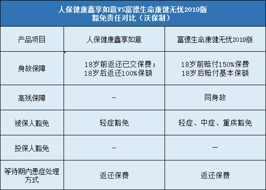 人保健康鑫享如意,富德生命康健无忧2019版