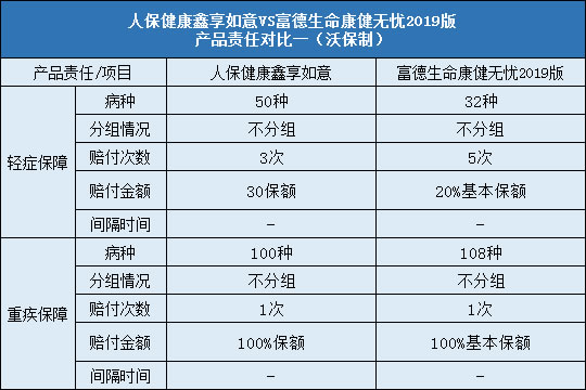 人保健康鑫享如意,富德生命康健无忧2019版