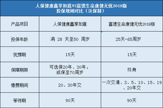 人保健康鑫享如意,富德生命康健无忧2019版