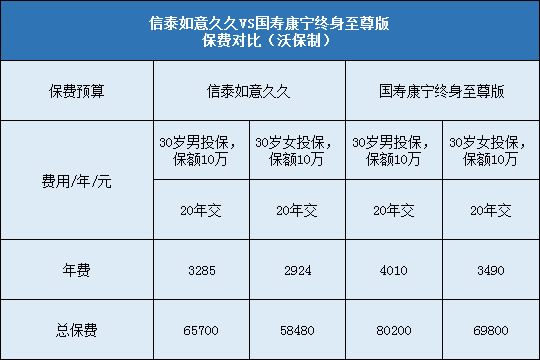 保费对比