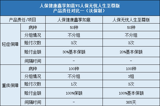 人保健康鑫享如意，人保无忧人生至尊版