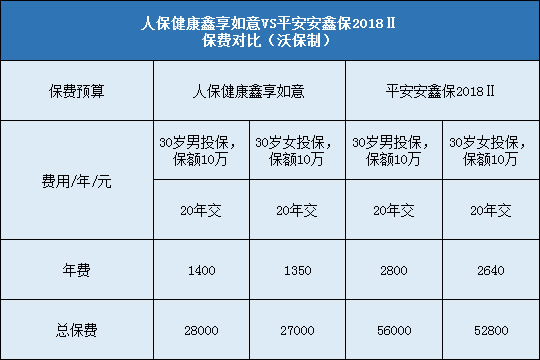 人保健康鑫享如意，平安安鑫保2018Ⅱ