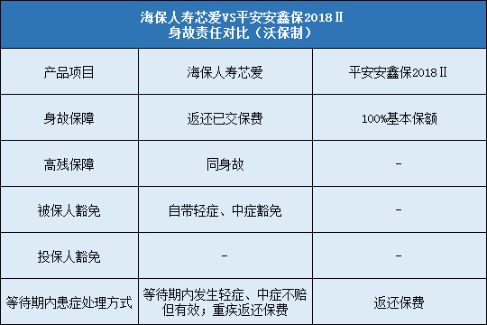 海保人寿芯爱对比平安安鑫保2018Ⅱ