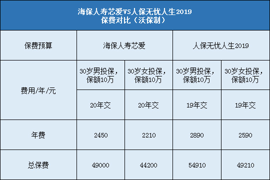 海保人寿芯爱对比人保无忧人生2019