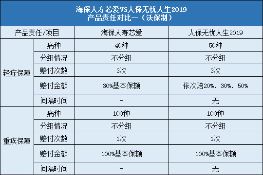 海保人寿芯爱对比人保无忧人生2019