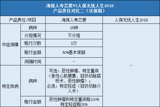 海保人寿芯爱对比人保无忧人生2019