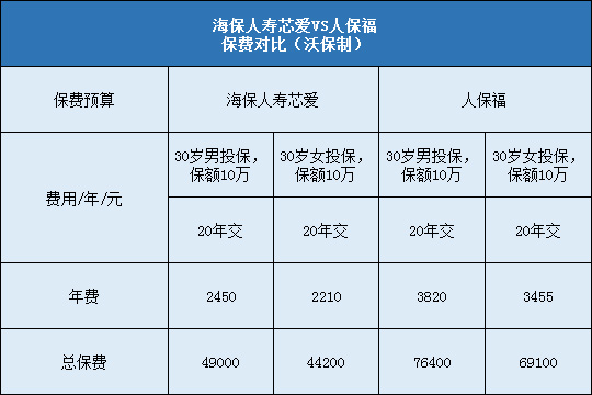 海保人寿芯爱对比人保福