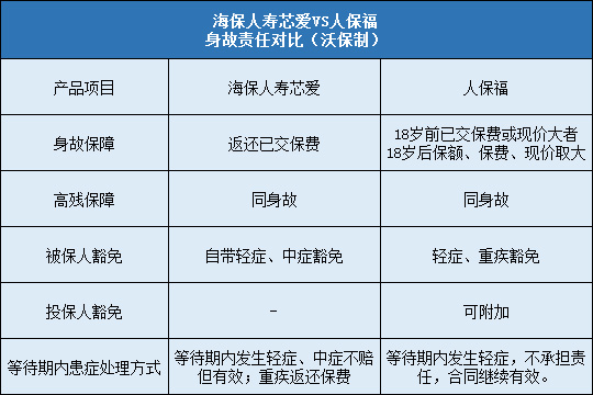 海保人寿芯爱对比人保福