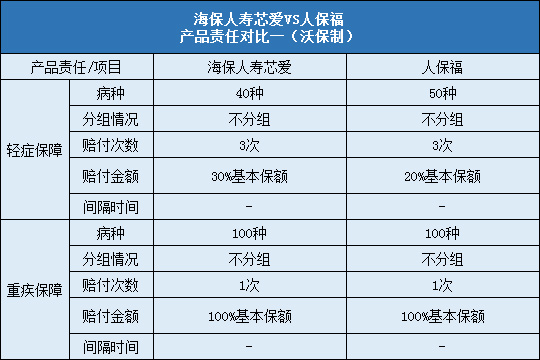 海保人寿芯爱对比人保福