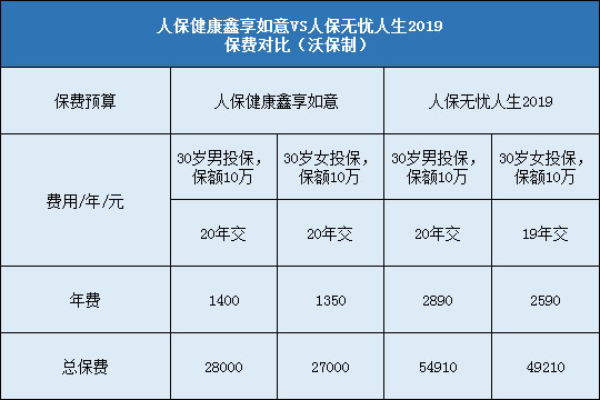 人保健康鑫享如意，人保无忧人生2019