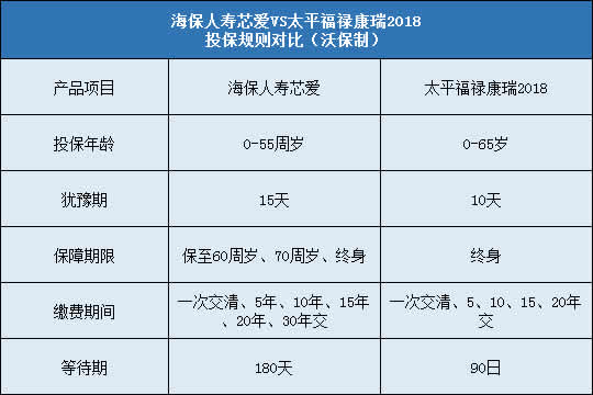 海保人寿芯爱,太平福禄康瑞2018