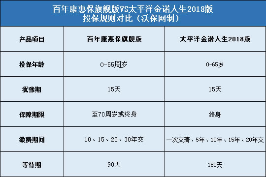 百年康惠保旗舰版对比太平洋金诺人生2018版