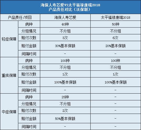 海保人寿芯爱,太平福禄康瑞2018