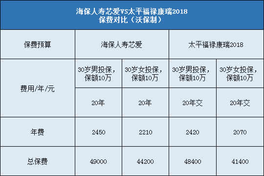 海保人寿芯爱,太平福禄康瑞2018