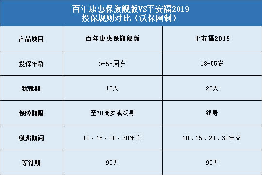 百年康惠保旗舰版对比平安福2019