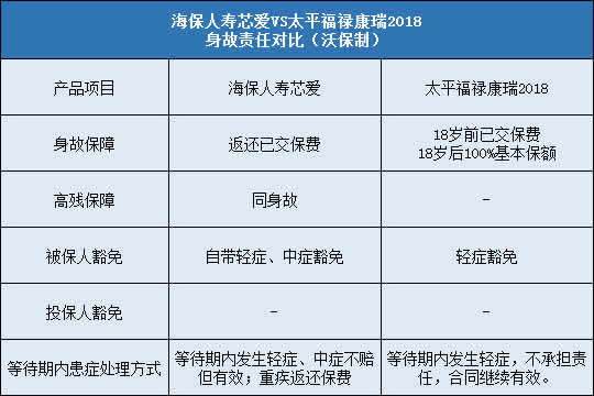 海保人寿芯爱,太平福禄康瑞2018