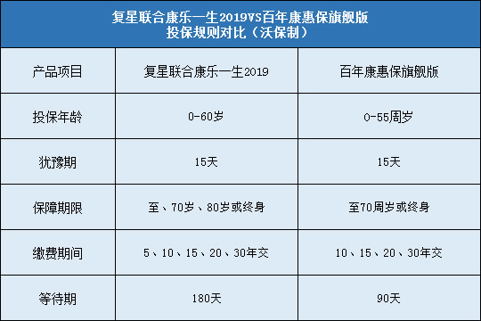 复星联合康乐一生2019