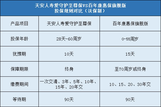 天安人寿爱守护至尊保,百年康惠保旗舰版