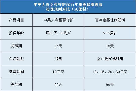 中英人寿至尊守护,百年康惠保旗舰版