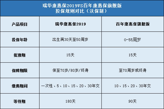 瑞华康惠保2019,百年康惠保旗舰版