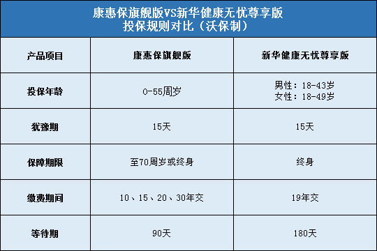 康惠保旗舰版,新华健康无忧尊享版