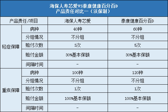 海保人寿芯爱