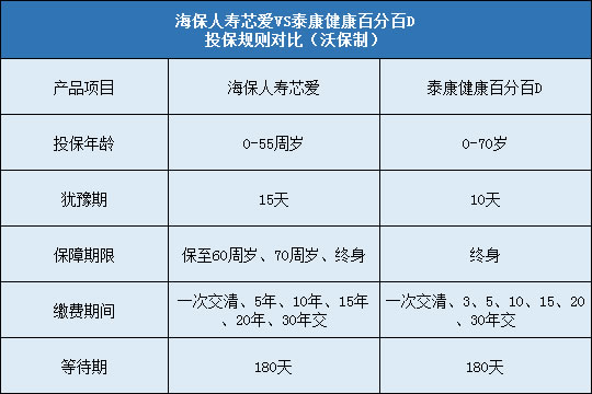 海保人寿芯爱