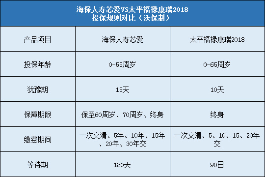 海保人寿芯爱对比太平福禄康瑞2018