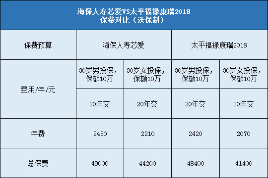 海保人寿芯爱对比太平福禄康瑞2018