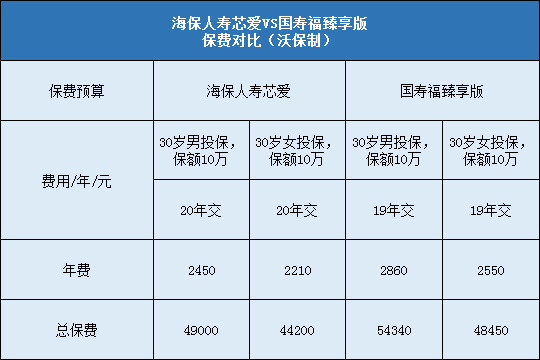 海保人寿芯爱对比国寿福臻享版