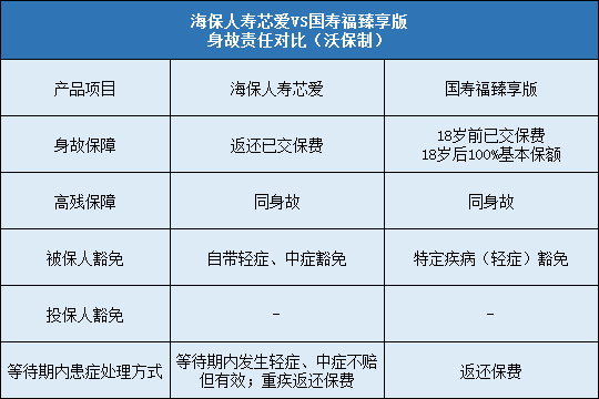 海保人寿芯爱对比国寿福臻享版