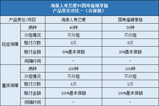 海保人寿芯爱对比国寿福臻享版