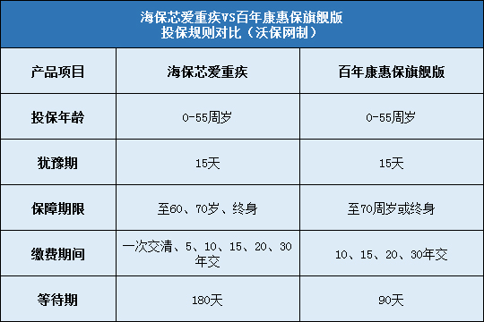 海保芯爱重疾对比百年康惠保旗舰版